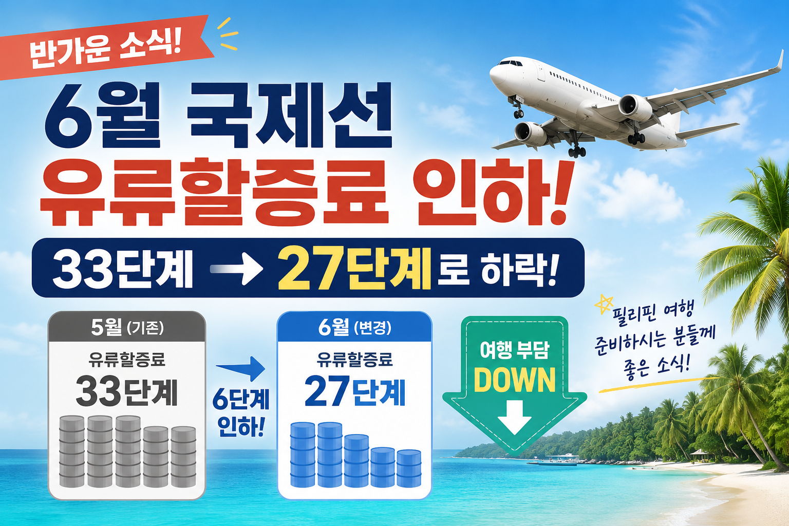 6월 국제선 유류할증료 인하! 33단계에서 27단계로 하락, 필리핀 여행객 부담 줄어든다