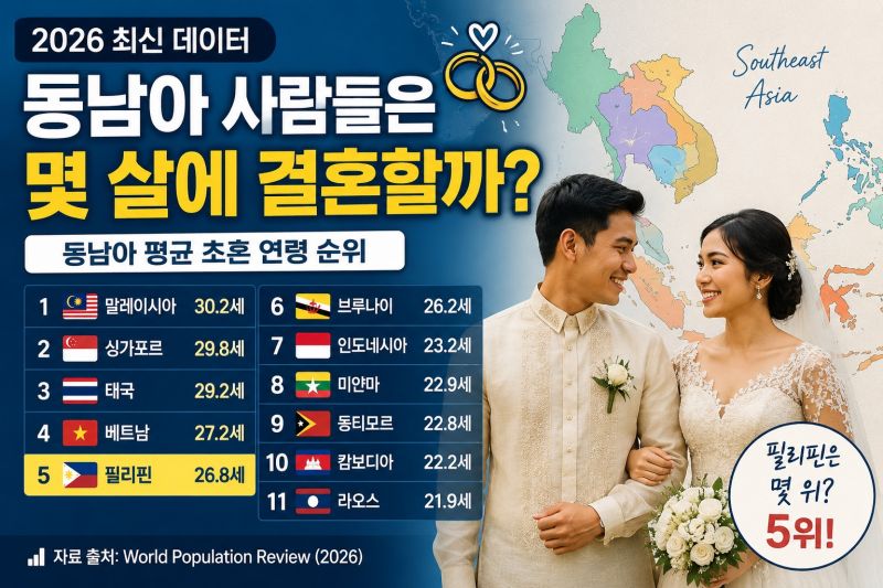 동남아 사람들은 몇 살에 결혼할까? 2026 초혼 연령 순위에서 본 필리핀과 동남아 문화